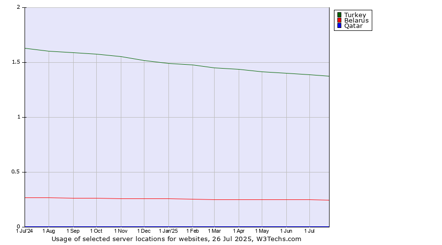 Historical trends in the usage of Turkey vs. Belarus vs. Qatar