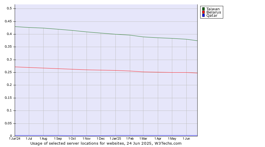 Historical trends in the usage of Taiwan vs. Belarus vs. Qatar
