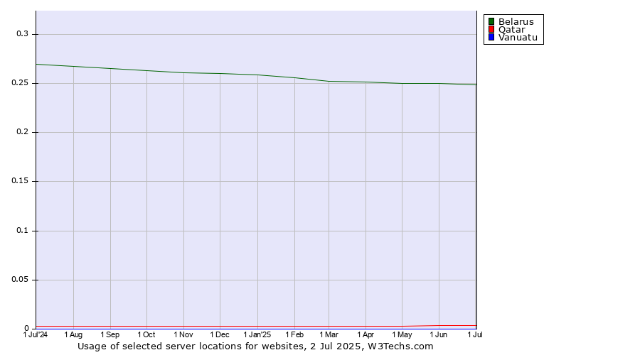 Historical trends in the usage of Belarus vs. Qatar vs. Vanuatu