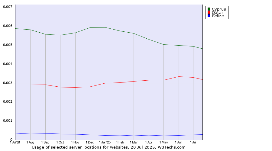 Historical trends in the usage of Cyprus vs. Qatar vs. Belize