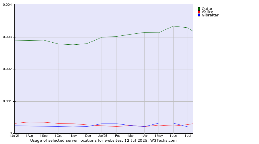 Historical trends in the usage of Qatar vs. Belize vs. Gibraltar