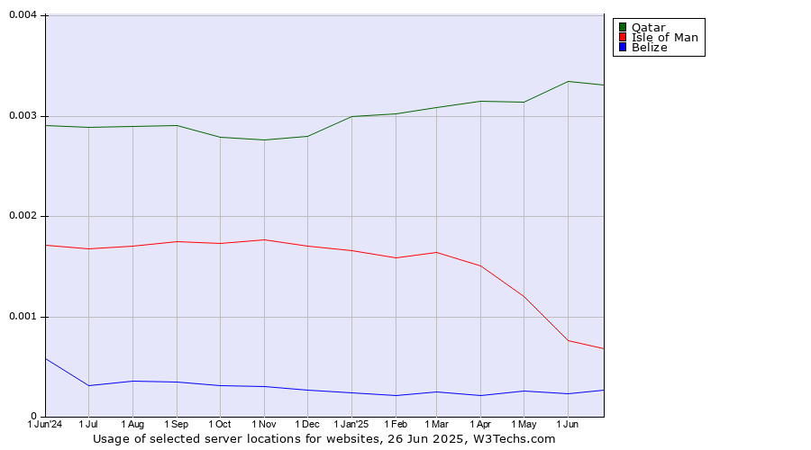 Historical trends in the usage of Qatar vs. Isle of Man vs. Belize