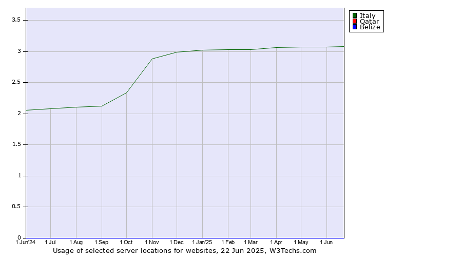 Historical trends in the usage of Italy vs. Qatar vs. Belize