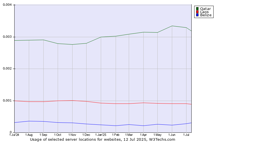 Historical trends in the usage of Qatar vs. Laos vs. Belize