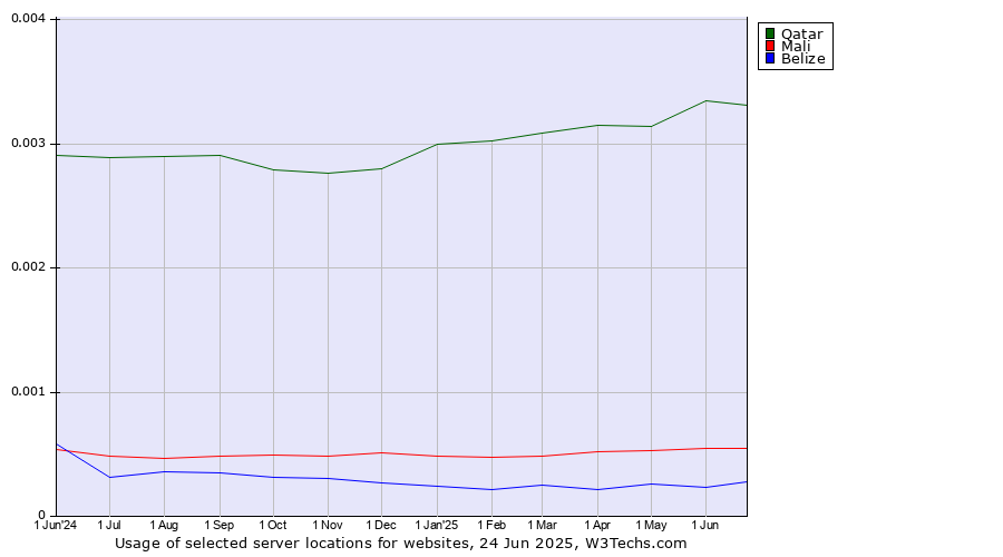 Historical trends in the usage of Qatar vs. Mali vs. Belize