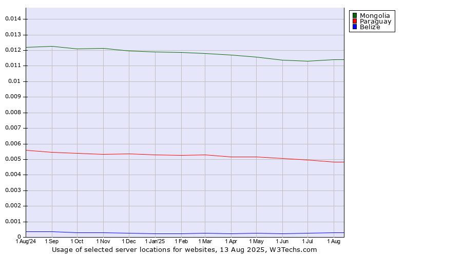 Historical trends in the usage of Mongolia vs. Paraguay vs. Belize