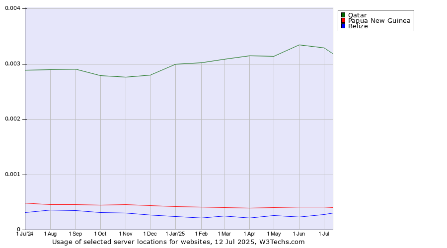 Historical trends in the usage of Qatar vs. Papua New Guinea vs. Belize