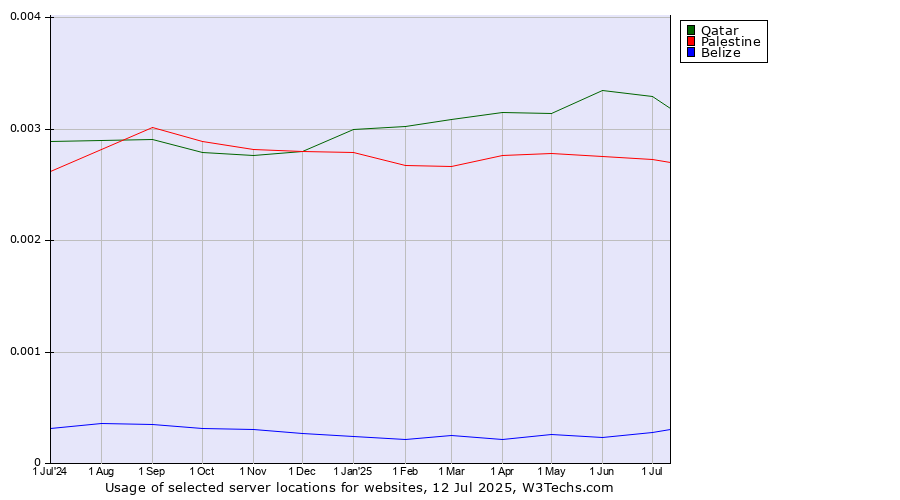 Historical trends in the usage of Qatar vs. Palestine vs. Belize