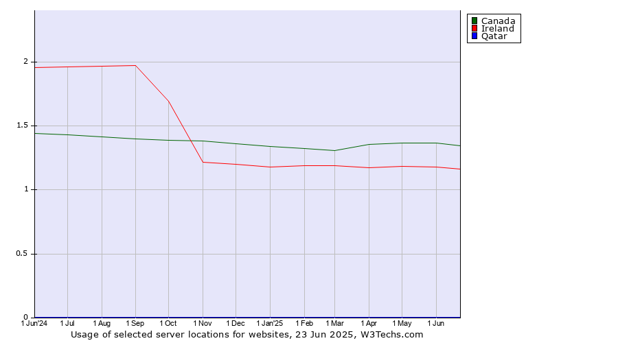 Historical trends in the usage of Canada vs. Ireland vs. Qatar