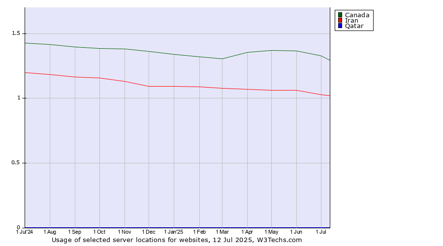 Historical trends in the usage of Canada vs. Iran vs. Qatar