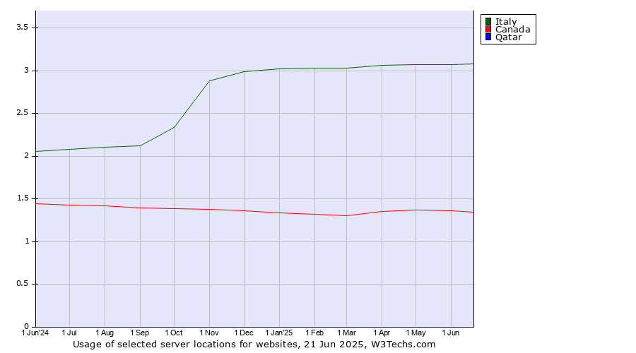 Historical trends in the usage of Italy vs. Canada vs. Qatar