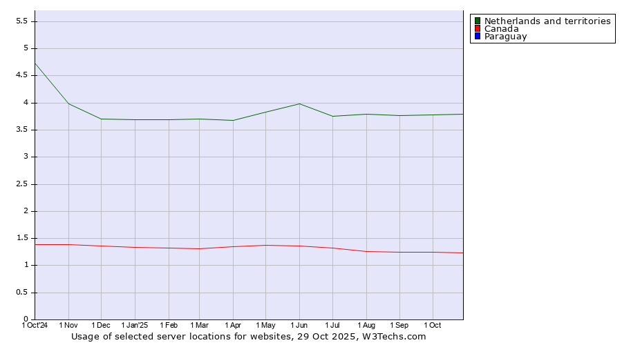Historical trends in the usage of Netherlands and territories vs. Canada vs. Paraguay