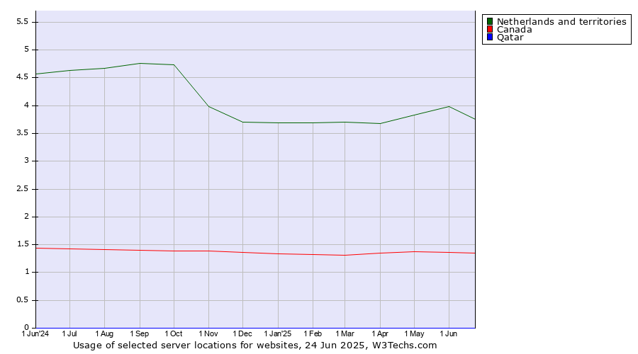 Historical trends in the usage of Netherlands and territories vs. Canada vs. Qatar
