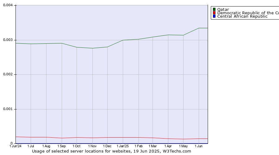 Historical trends in the usage of Qatar vs. Democratic Republic of the Congo vs. Central African Republic