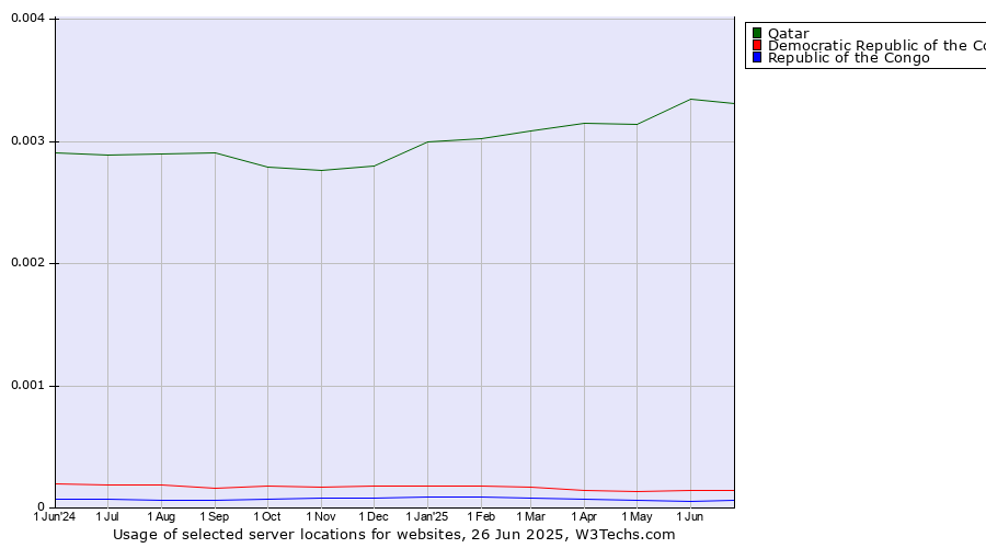 Historical trends in the usage of Qatar vs. Democratic Republic of the Congo vs. Republic of the Congo