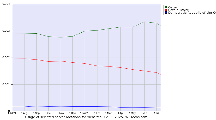 Historical trends in the usage of Qatar vs. Cote d'Ivoire vs. Democratic Republic of the Congo