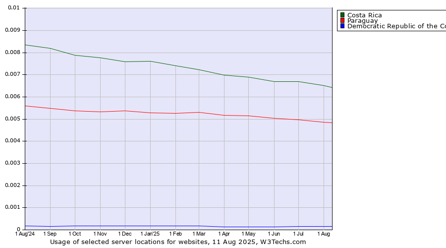 Historical trends in the usage of Costa Rica vs. Paraguay vs. Democratic Republic of the Congo