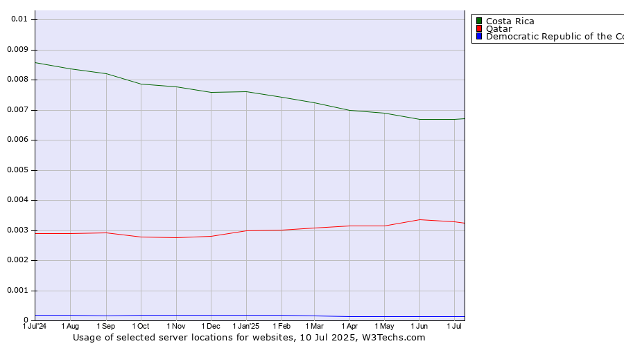Historical trends in the usage of Costa Rica vs. Qatar vs. Democratic Republic of the Congo