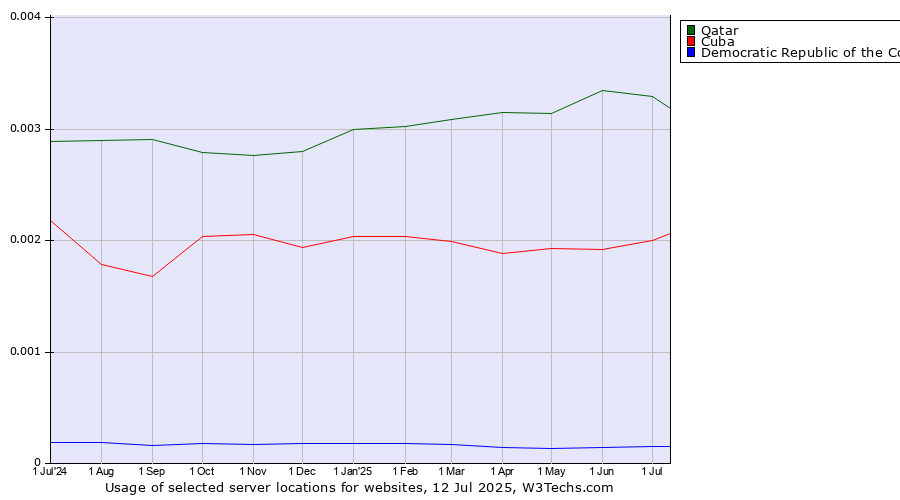 Historical trends in the usage of Qatar vs. Cuba vs. Democratic Republic of the Congo
