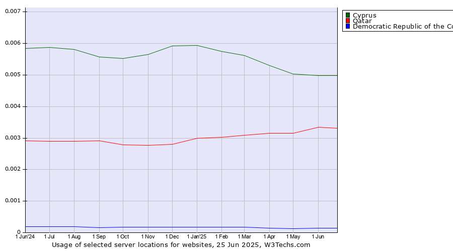 Historical trends in the usage of Cyprus vs. Qatar vs. Democratic Republic of the Congo