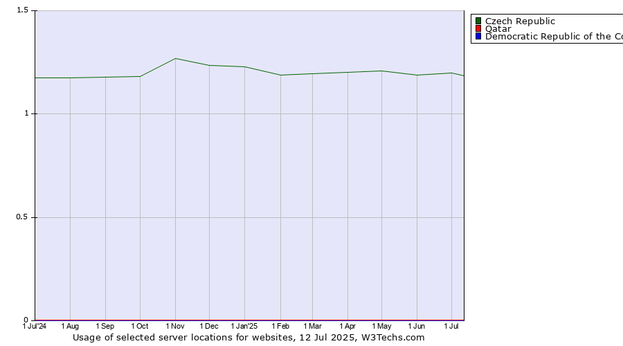 Historical trends in the usage of Czech Republic vs. Qatar vs. Democratic Republic of the Congo