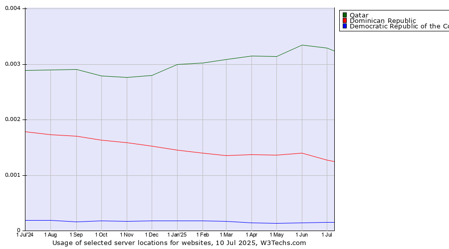 Historical trends in the usage of Qatar vs. Dominican Republic vs. Democratic Republic of the Congo