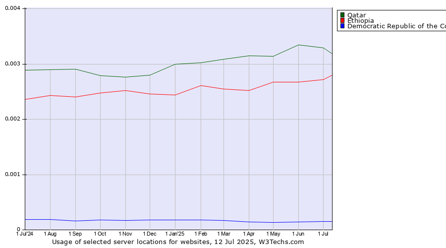 Historical trends in the usage of Qatar vs. Ethiopia vs. Democratic Republic of the Congo