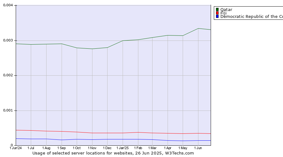 Historical trends in the usage of Qatar vs. Fiji vs. Democratic Republic of the Congo