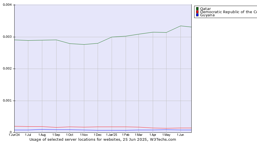Historical trends in the usage of Qatar vs. Democratic Republic of the Congo vs. Guyana