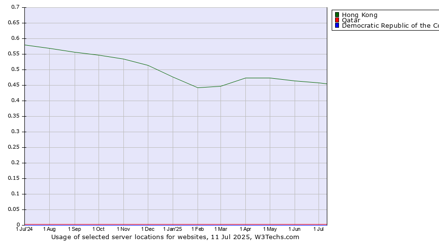 Historical trends in the usage of Hong Kong vs. Qatar vs. Democratic Republic of the Congo
