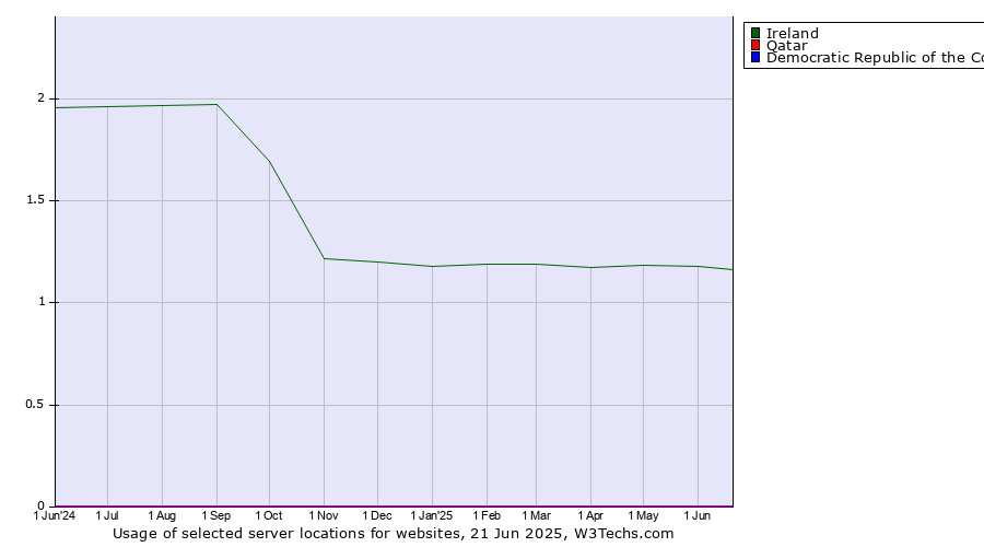 Historical trends in the usage of Ireland vs. Qatar vs. Democratic Republic of the Congo
