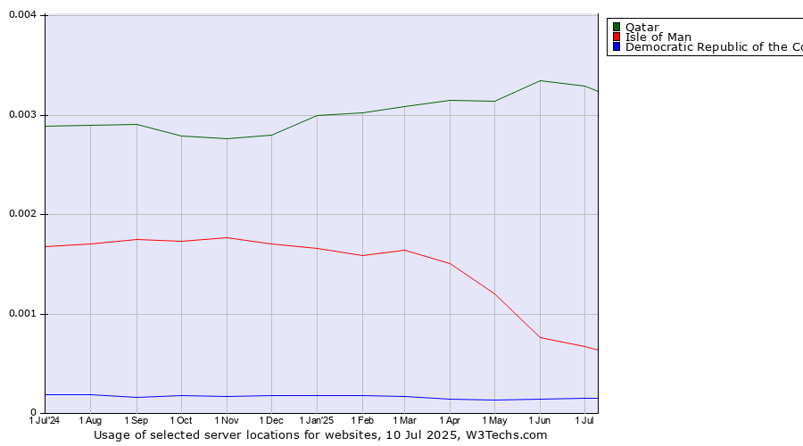 Historical trends in the usage of Qatar vs. Isle of Man vs. Democratic Republic of the Congo