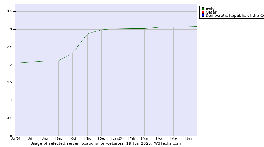 Historical trends in the usage of Italy vs. Qatar vs. Democratic Republic of the Congo