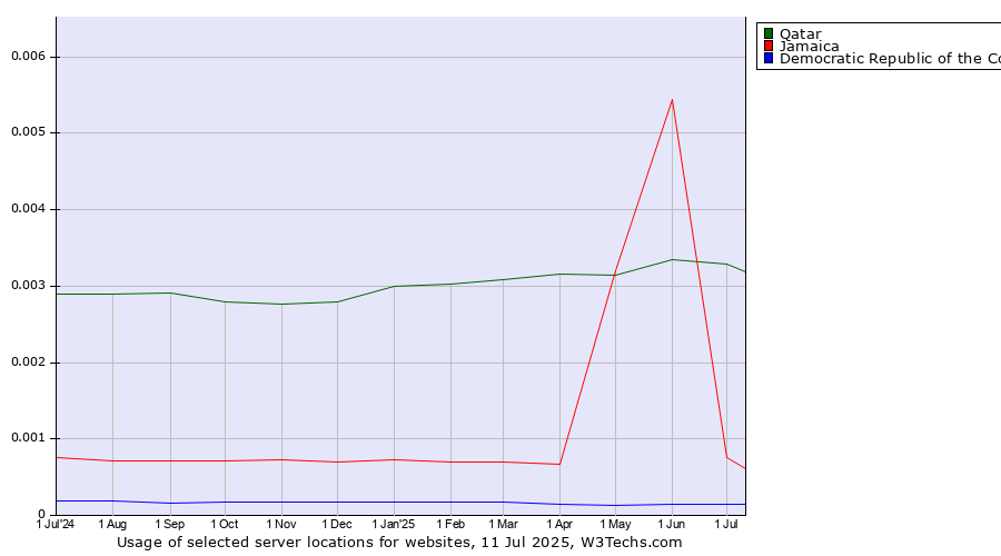 Historical trends in the usage of Qatar vs. Jamaica vs. Democratic Republic of the Congo