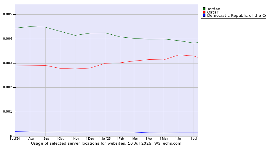 Historical trends in the usage of Jordan vs. Qatar vs. Democratic Republic of the Congo
