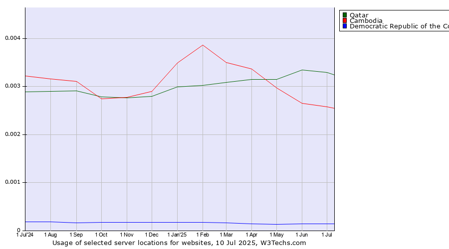 Historical trends in the usage of Qatar vs. Cambodia vs. Democratic Republic of the Congo