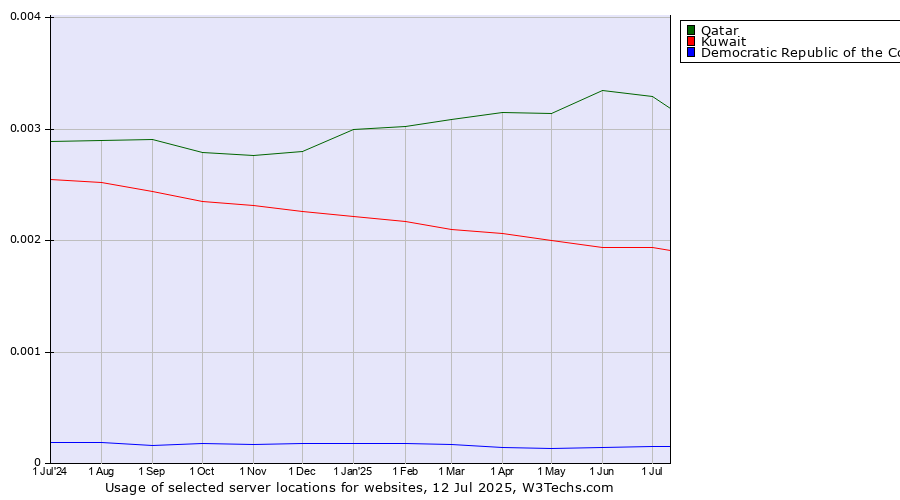 Historical trends in the usage of Qatar vs. Kuwait vs. Democratic Republic of the Congo