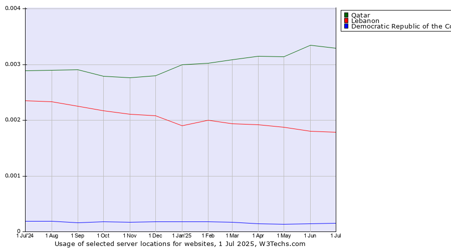 Historical trends in the usage of Qatar vs. Lebanon vs. Democratic Republic of the Congo
