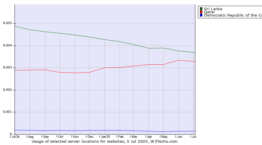 Historical trends in the usage of Sri Lanka vs. Qatar vs. Democratic Republic of the Congo