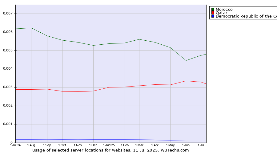 Historical trends in the usage of Morocco vs. Qatar vs. Democratic Republic of the Congo