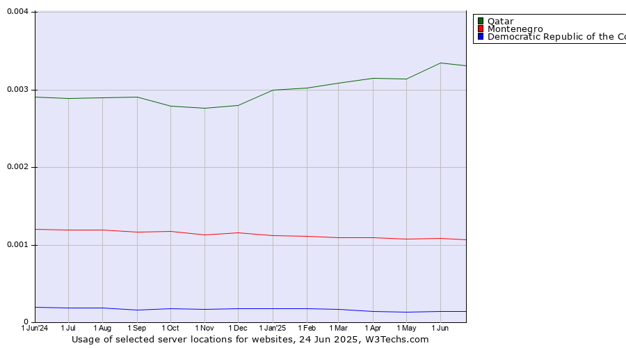 Historical trends in the usage of Qatar vs. Montenegro vs. Democratic Republic of the Congo