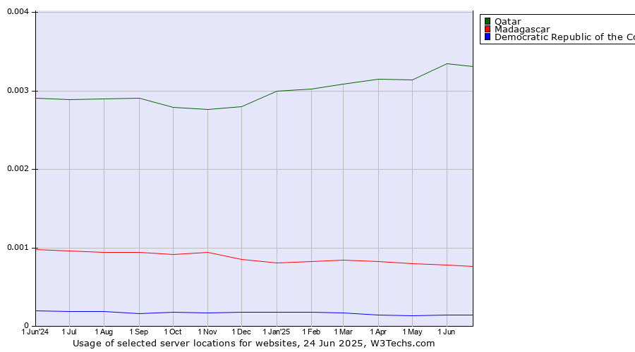 Historical trends in the usage of Qatar vs. Madagascar vs. Democratic Republic of the Congo