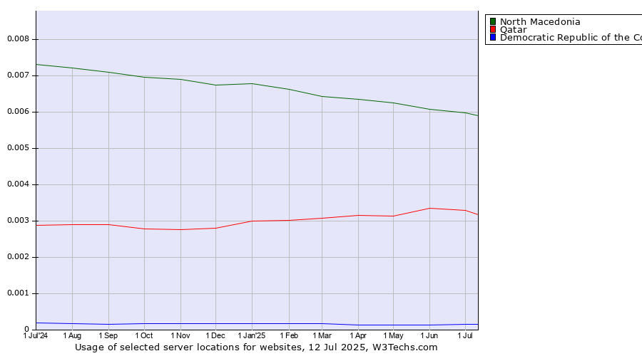 Historical trends in the usage of North Macedonia vs. Qatar vs. Democratic Republic of the Congo