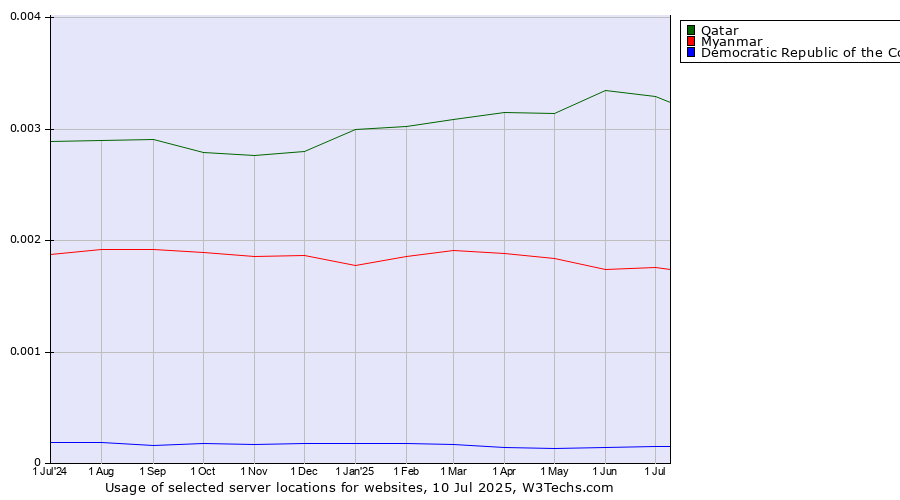 Historical trends in the usage of Qatar vs. Myanmar vs. Democratic Republic of the Congo