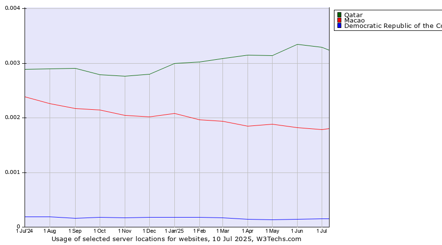 Historical trends in the usage of Qatar vs. Macao vs. Democratic Republic of the Congo