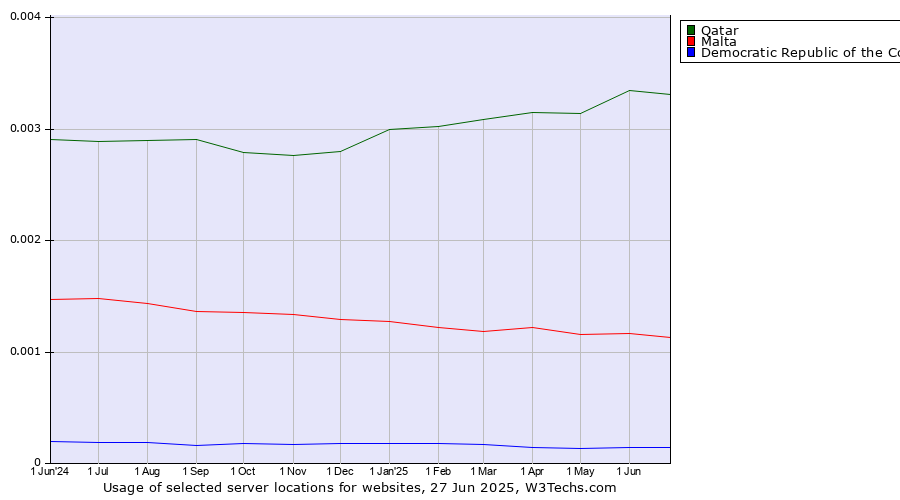 Historical trends in the usage of Qatar vs. Malta vs. Democratic Republic of the Congo