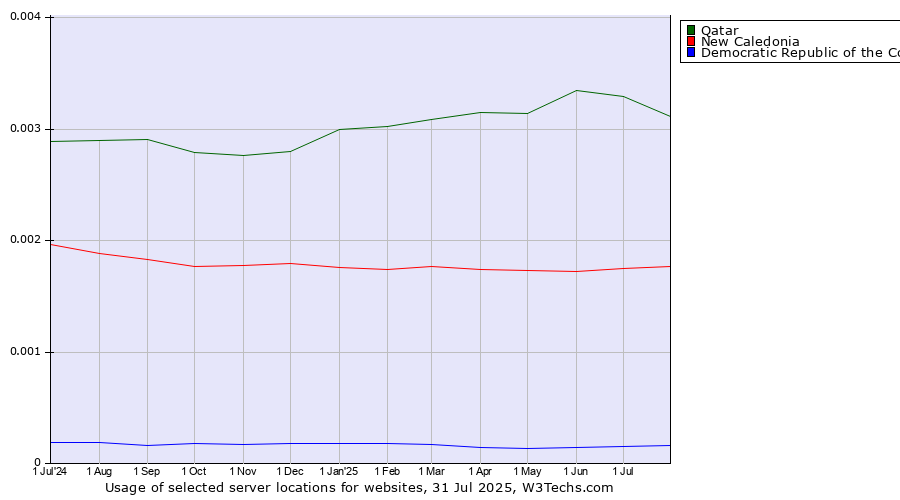 Historical trends in the usage of Qatar vs. New Caledonia vs. Democratic Republic of the Congo