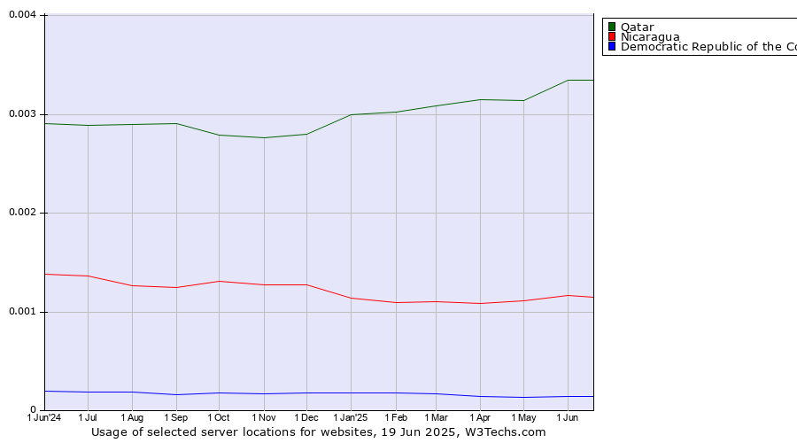 Historical trends in the usage of Qatar vs. Nicaragua vs. Democratic Republic of the Congo