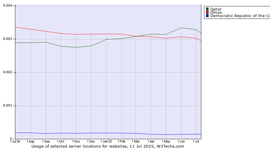 Historical trends in the usage of Qatar vs. Oman vs. Democratic Republic of the Congo