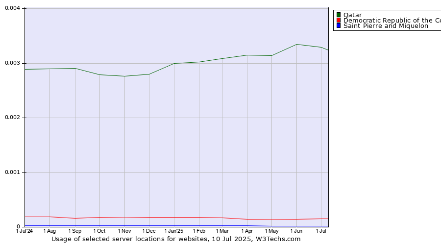 Historical trends in the usage of Qatar vs. Democratic Republic of the Congo vs. Saint Pierre and Miquelon